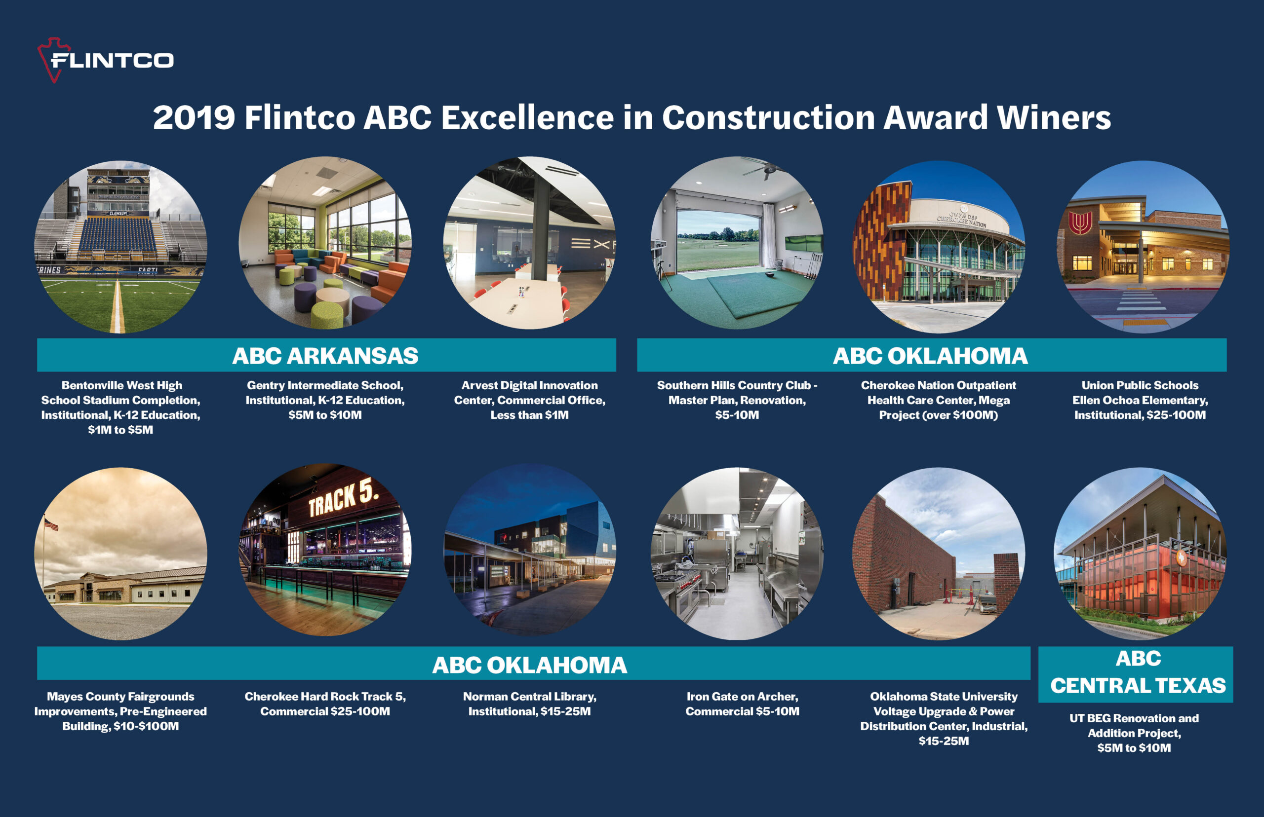 Flintco fue honrado con los doce premios de excelencia en construcción del capítulo ABC de 2019